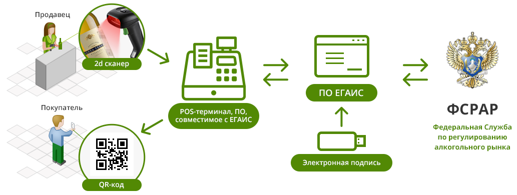 Подключение к ЕГАИС Подключение к ЕГАИС